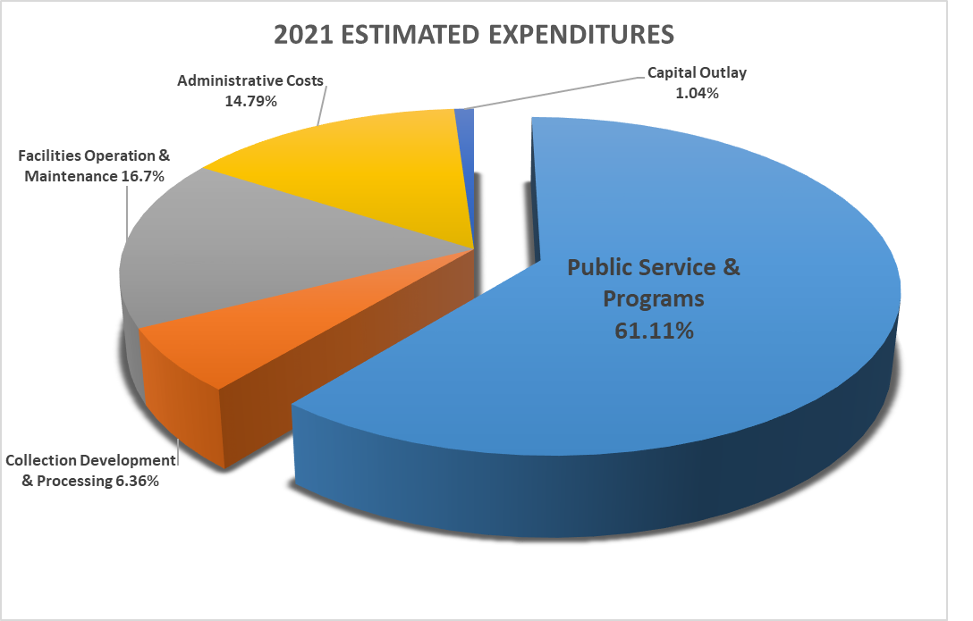 pie chart expenditures